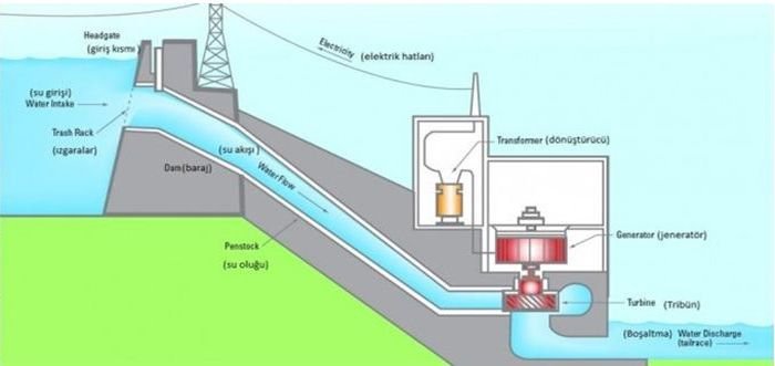 hidroelektrik tesisleri